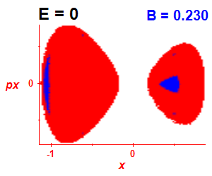 Section of regularity (B=0.225,E=-0.03)