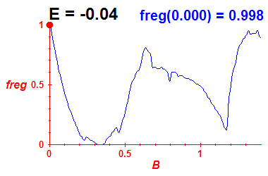 freg(B,E=-0.04)