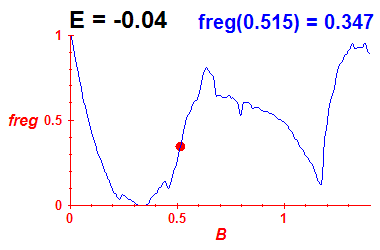 freg(B,E=-0.04)