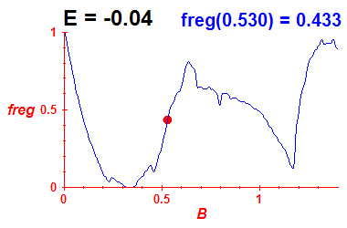 freg(B,E=-0.04)