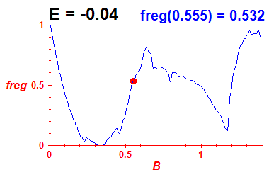 freg(B,E=-0.04)