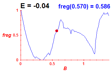 freg(B,E=-0.04)