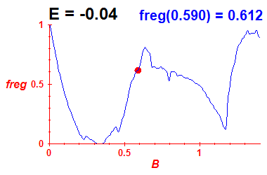 freg(B,E=-0.04)