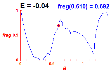 freg(B,E=-0.04)