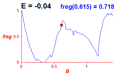 freg(B,E=-0.04)