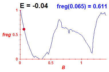 freg(B,E=-0.04)