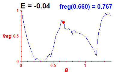 freg(B,E=-0.04)