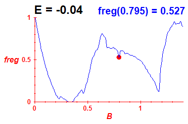 freg(B,E=-0.04)