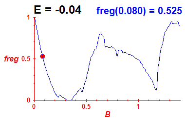 freg(B,E=-0.04)