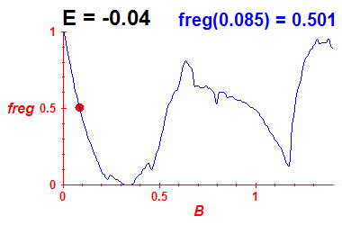 freg(B,E=-0.04)