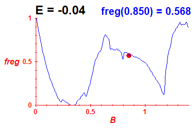 freg(B,E=-0.04)