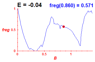 freg(B,E=-0.04)