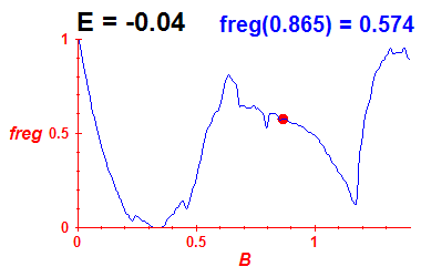 freg(B,E=-0.04)