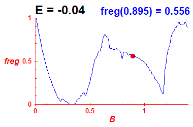 freg(B,E=-0.04)