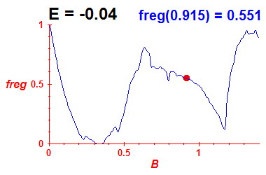 freg(B,E=-0.04)