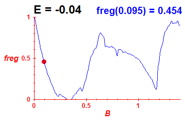 freg(B,E=-0.04)