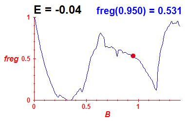 freg(B,E=-0.04)