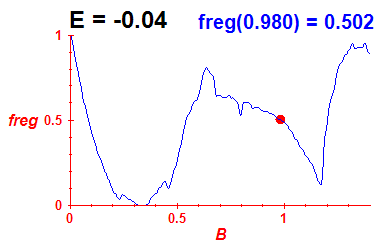 freg(B,E=-0.04)