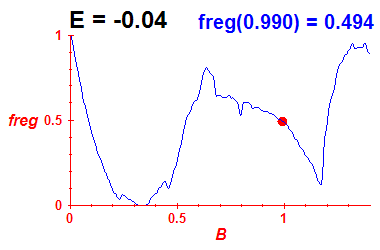 freg(B,E=-0.04)