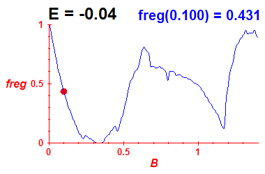 freg(B,E=-0.04)