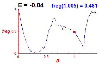 freg(B,E=-0.04)