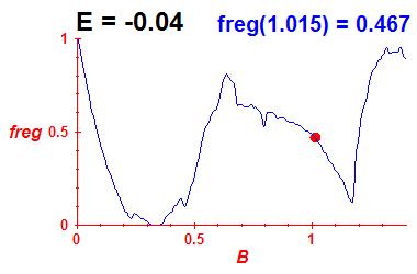 freg(B,E=-0.04)