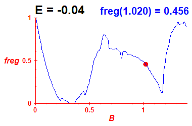 freg(B,E=-0.04)