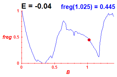 freg(B,E=-0.04)