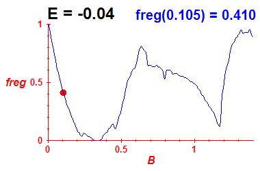 freg(B,E=-0.04)