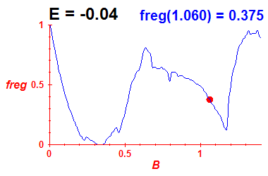 freg(B,E=-0.04)