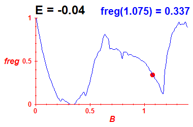 freg(B,E=-0.04)