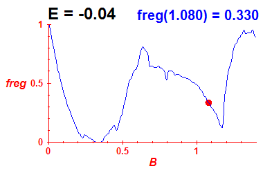 freg(B,E=-0.04)