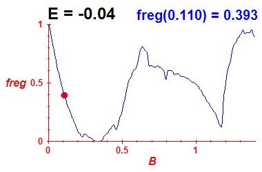 freg(B,E=-0.04)