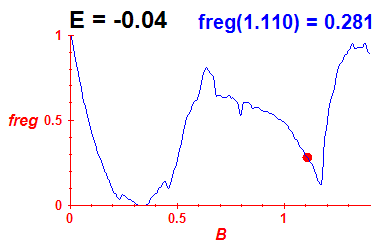 freg(B,E=-0.04)