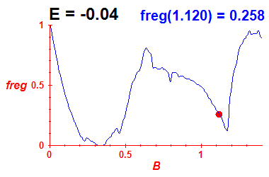 freg(B,E=-0.04)