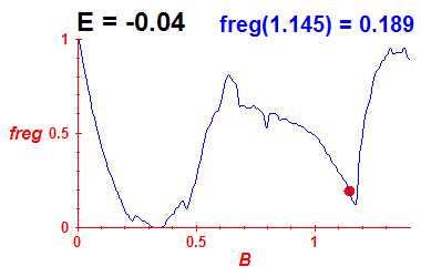 freg(B,E=-0.04)