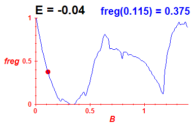 freg(B,E=-0.04)