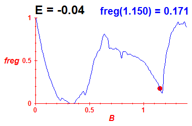 freg(B,E=-0.04)