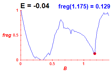 freg(B,E=-0.04)