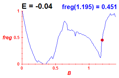 freg(B,E=-0.04)