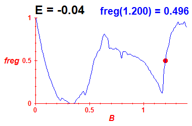 freg(B,E=-0.04)