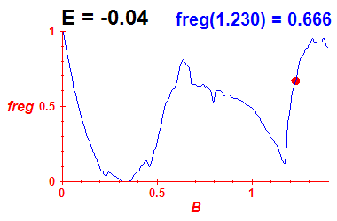 freg(B,E=-0.04)