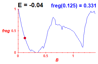 freg(B,E=-0.04)