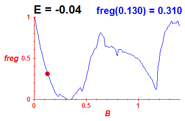 freg(B,E=-0.04)