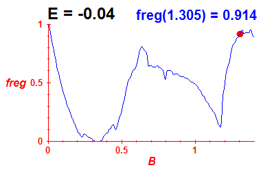 freg(B,E=-0.04)