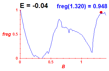 freg(B,E=-0.04)