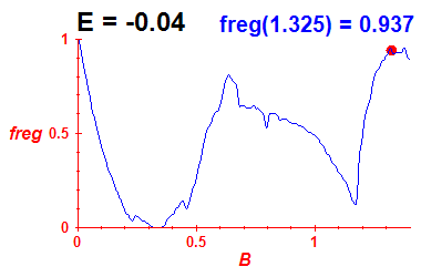 freg(B,E=-0.04)