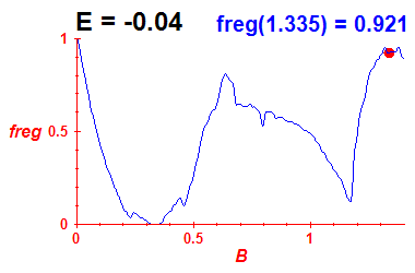 freg(B,E=-0.04)