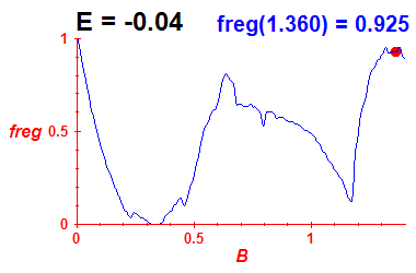 freg(B,E=-0.04)