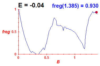 freg(B,E=-0.04)